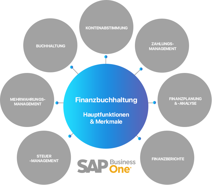 Finanzbuchhaltung