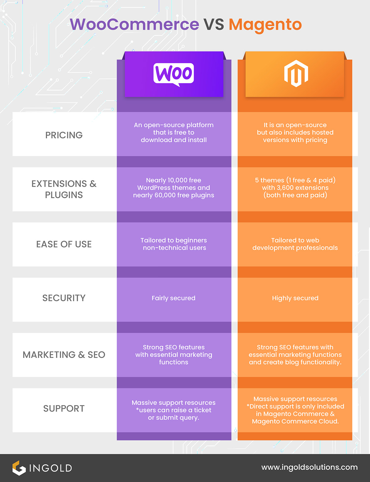 WooCommerce vs. Magento