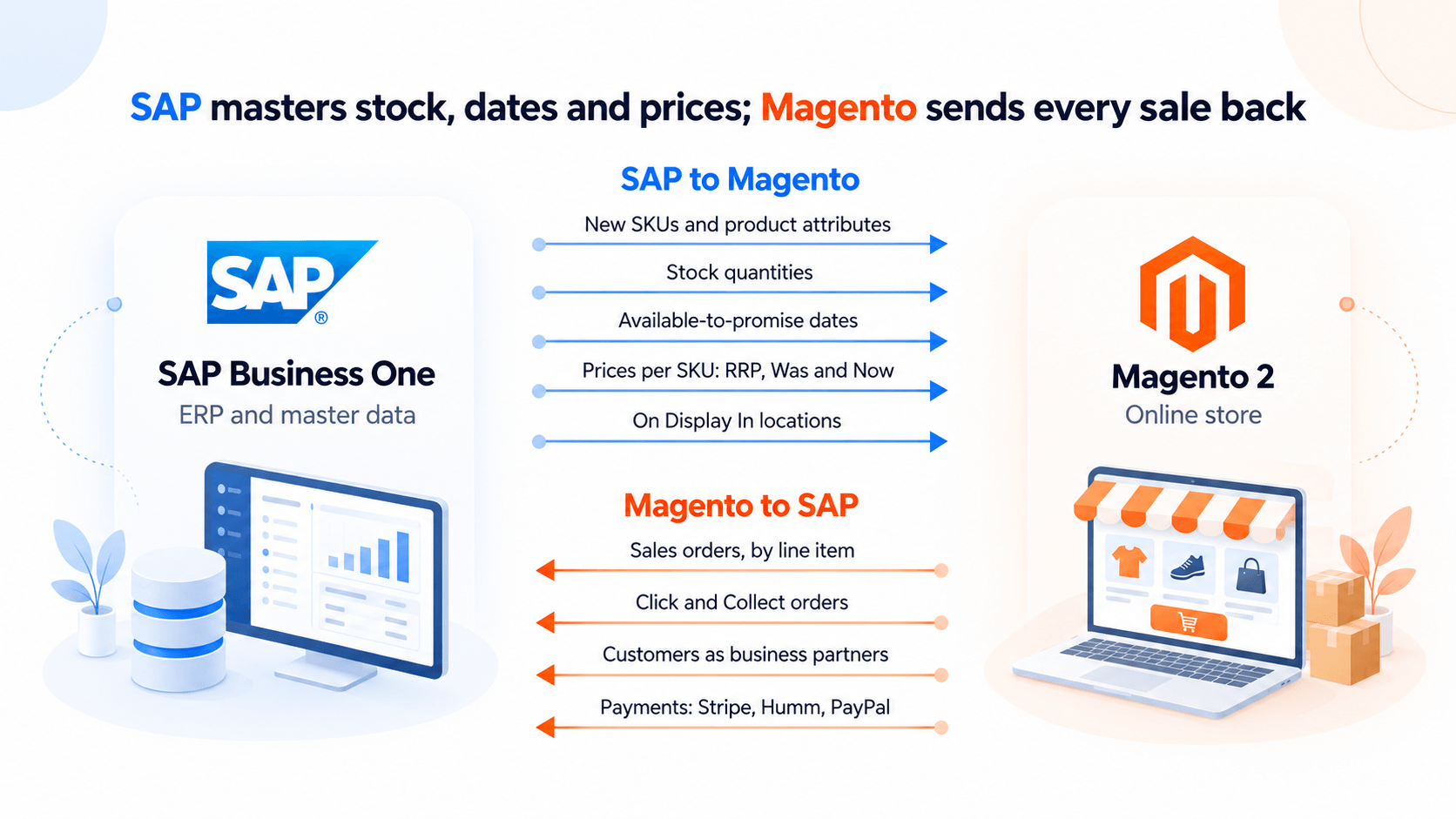 Data flows between SAP Business One and Magento 2